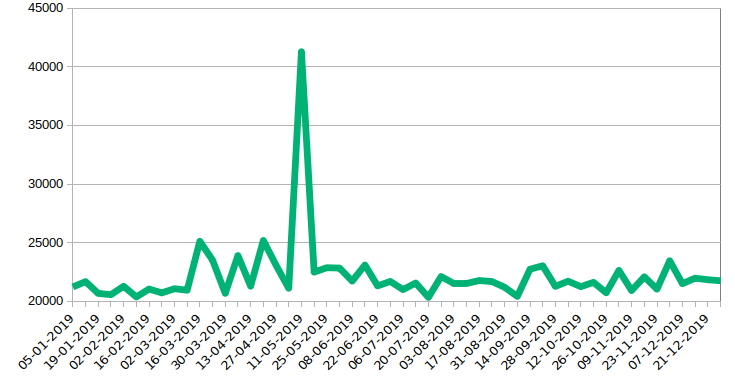 Graph of steps per Saturday